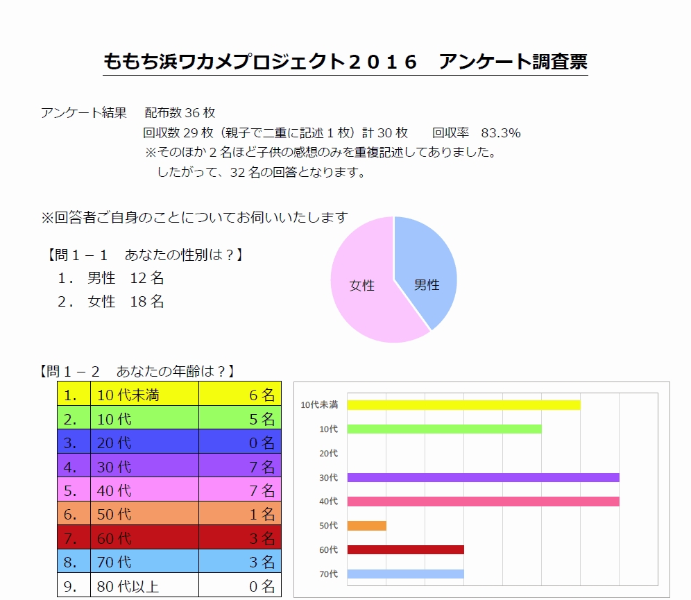 ワカメプロジェクト2016報告