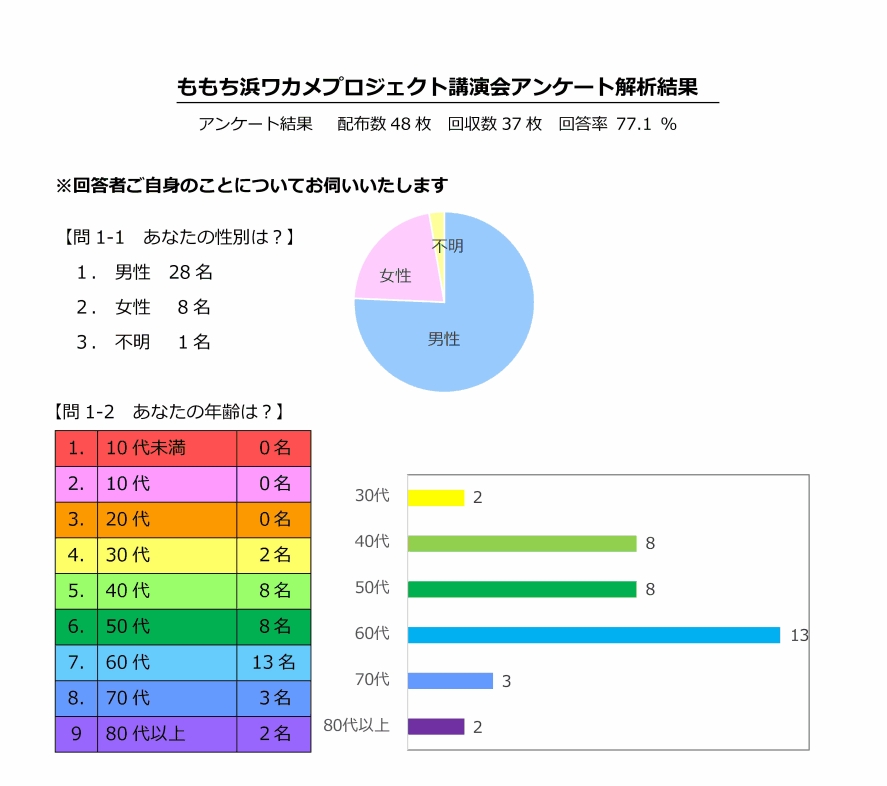 ワカメプロジェクト2017報告
