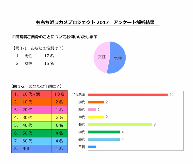 ワカメプロジェクト2017報告