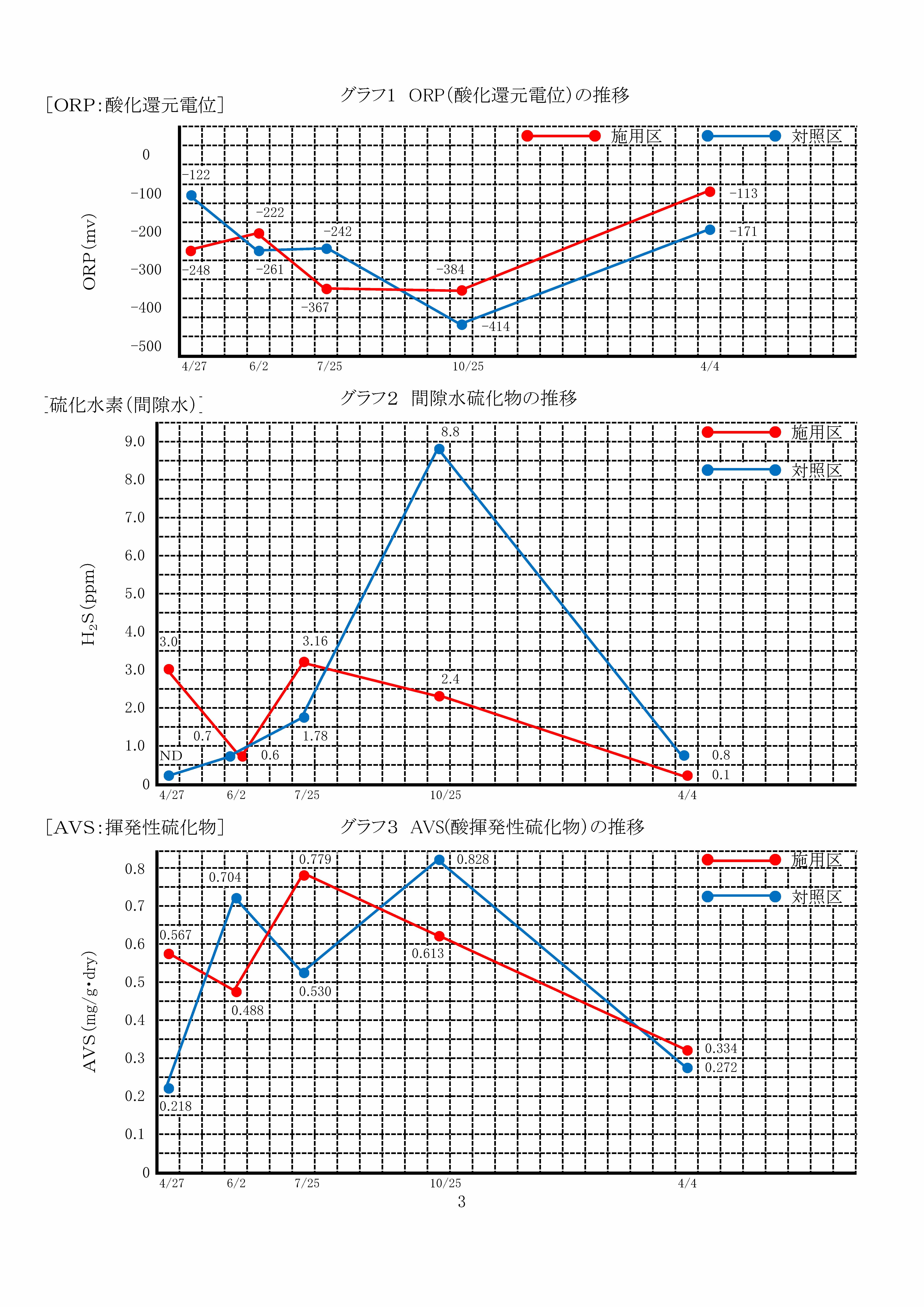 愛宕浜底質改善事業