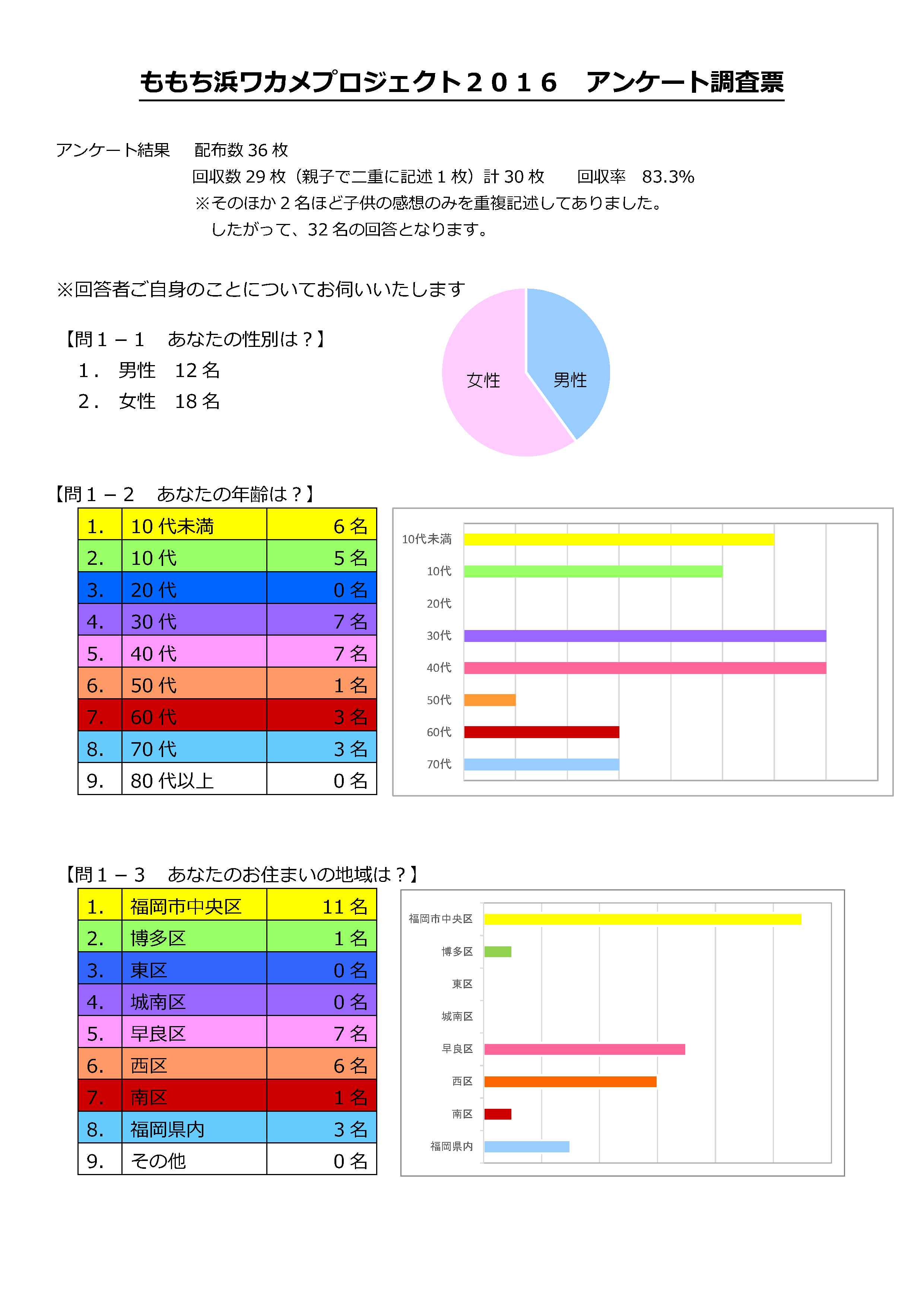 ワカメプロジェクト2016アンケート