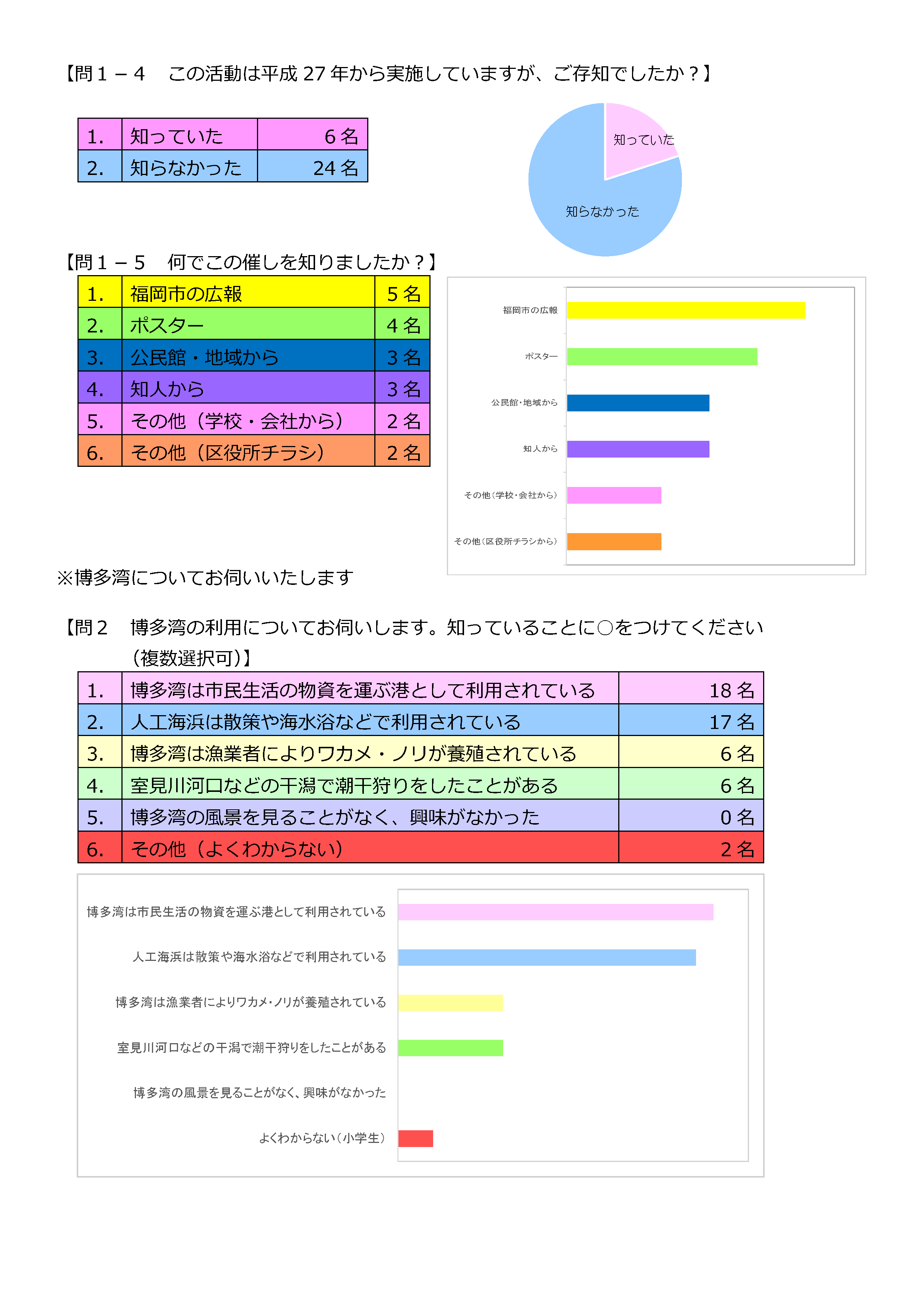 ワカメプロジェクト2016アンケート