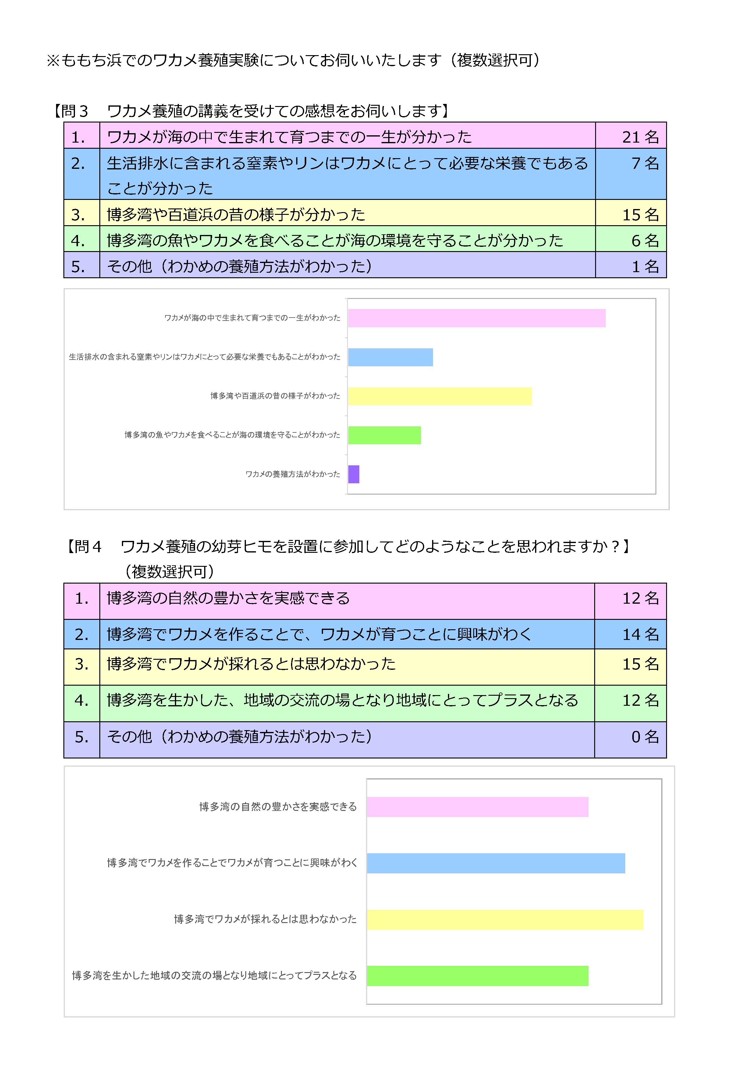 ワカメプロジェクト2016アンケート