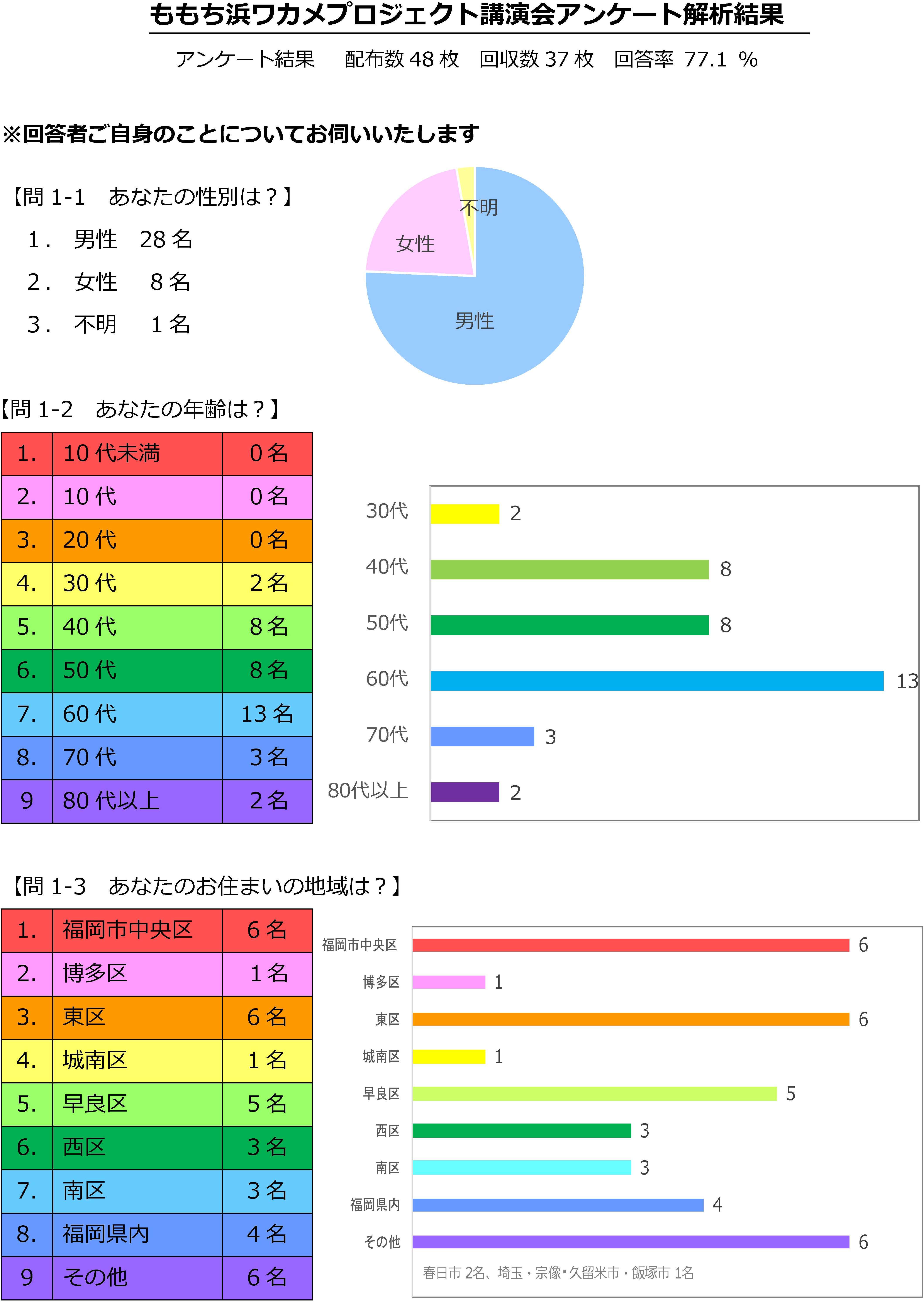 ワカメプロジェクト2017アンケート