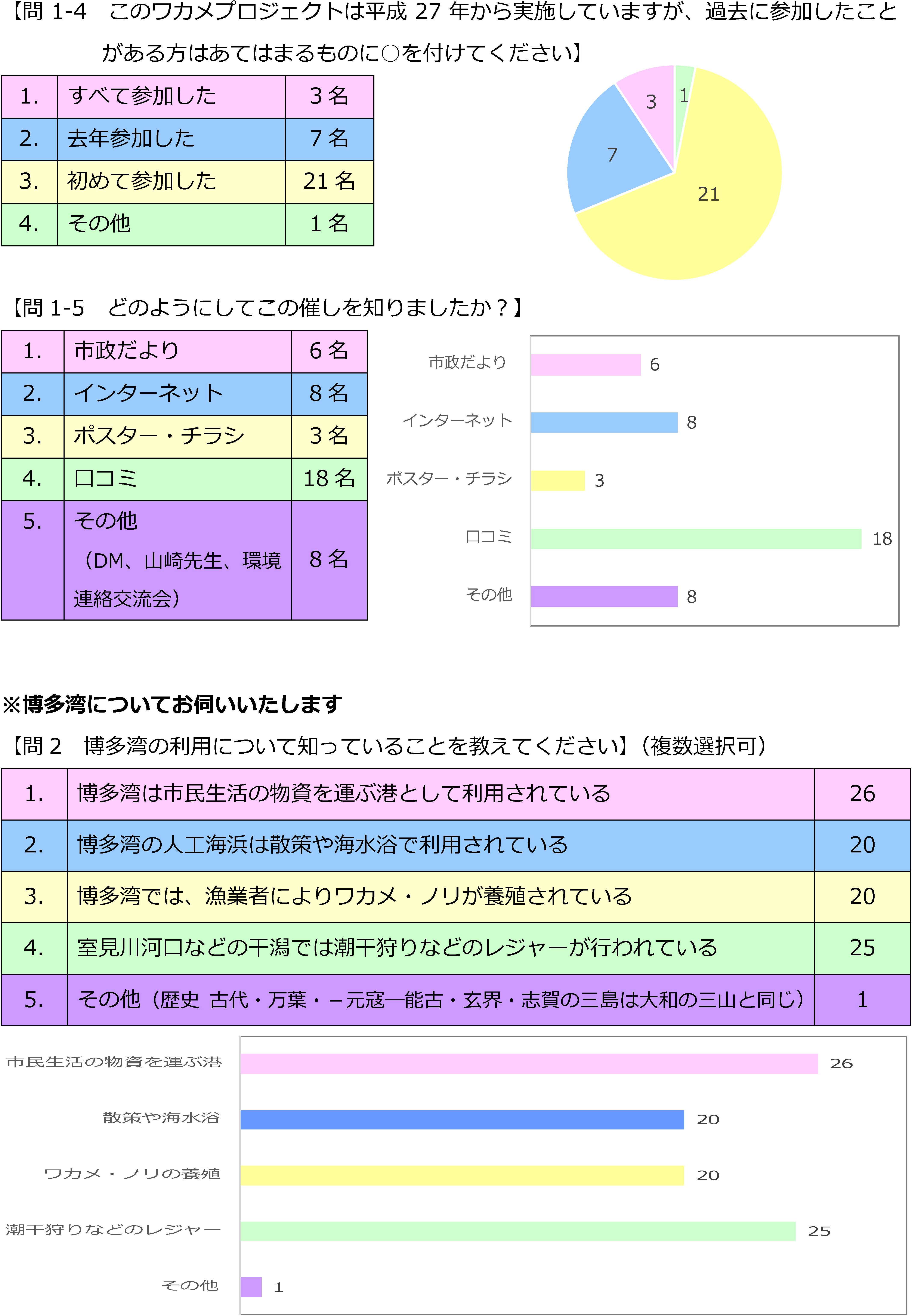 ワカメプロジェクト2017アンケート