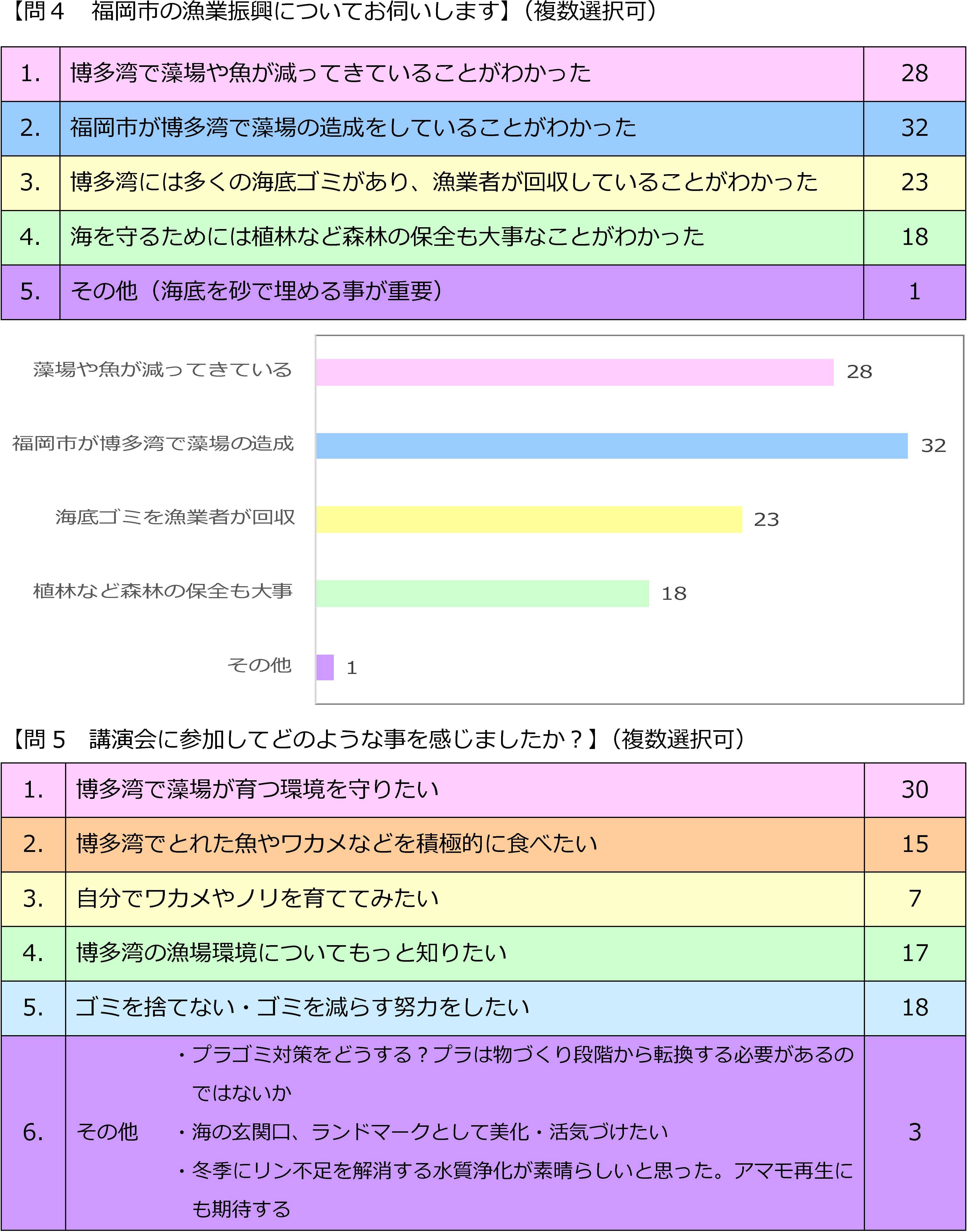 ワカメプロジェクト2017アンケート