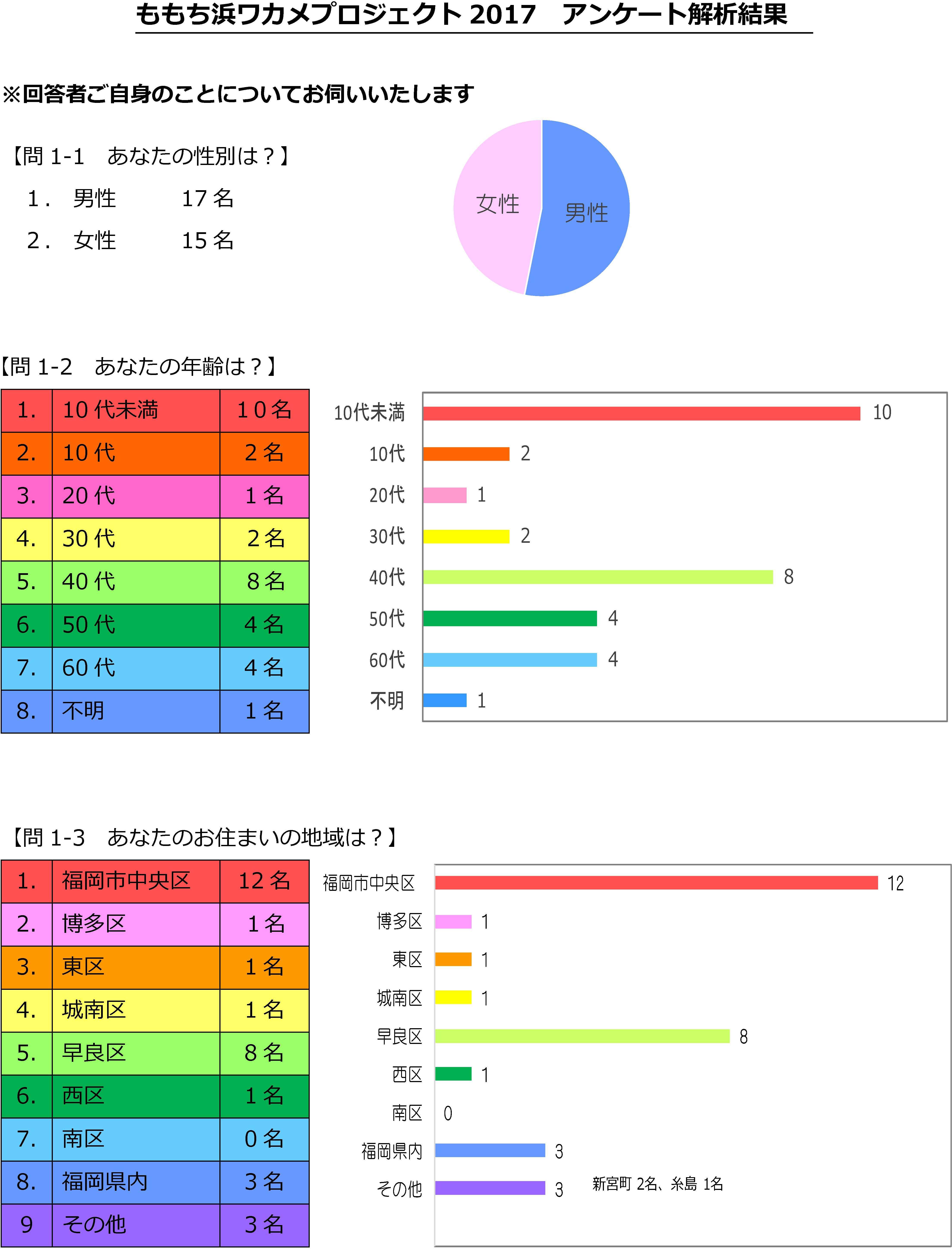 ワカメプロジェクト2017アンケート