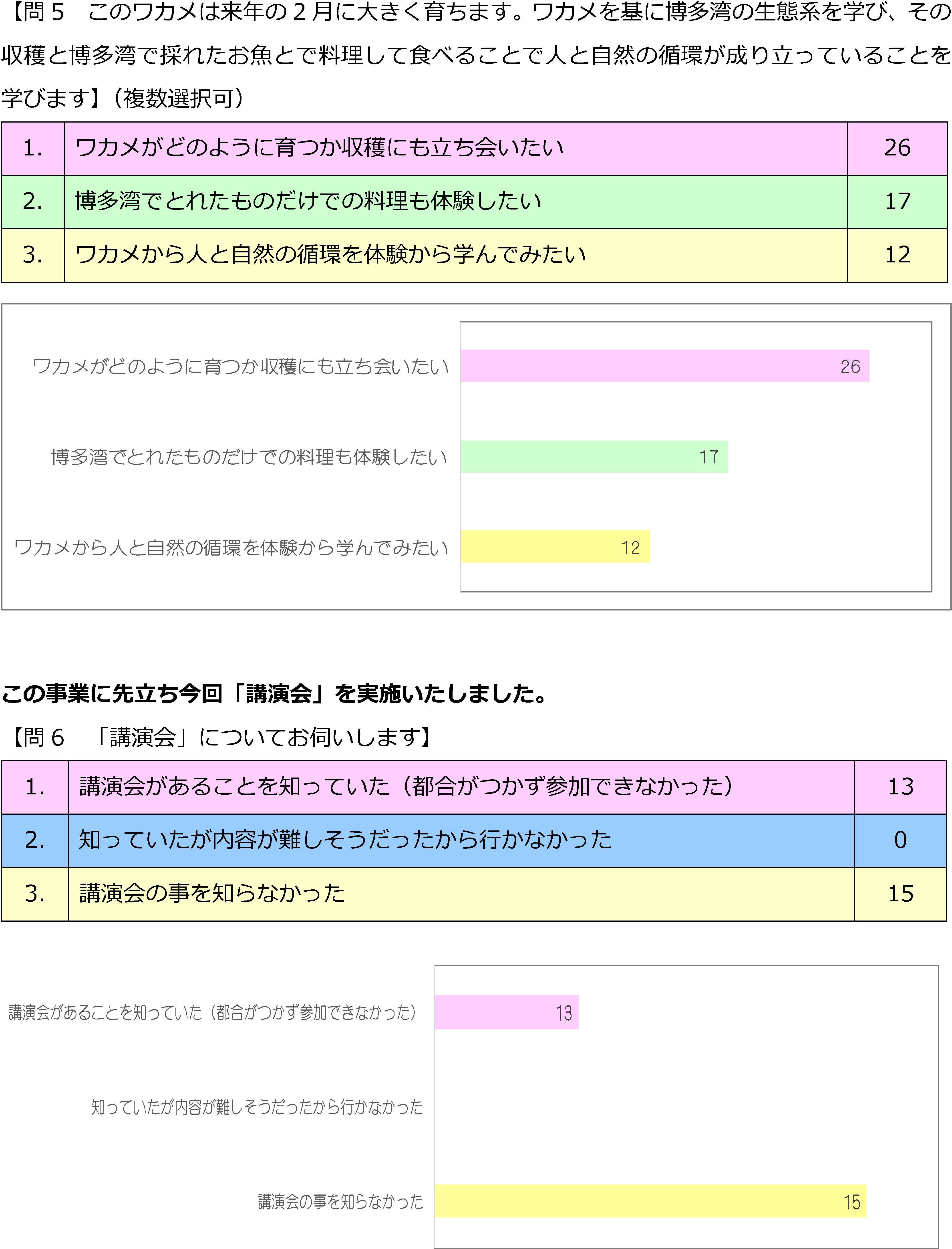 ワカメプロジェクト2017アンケート