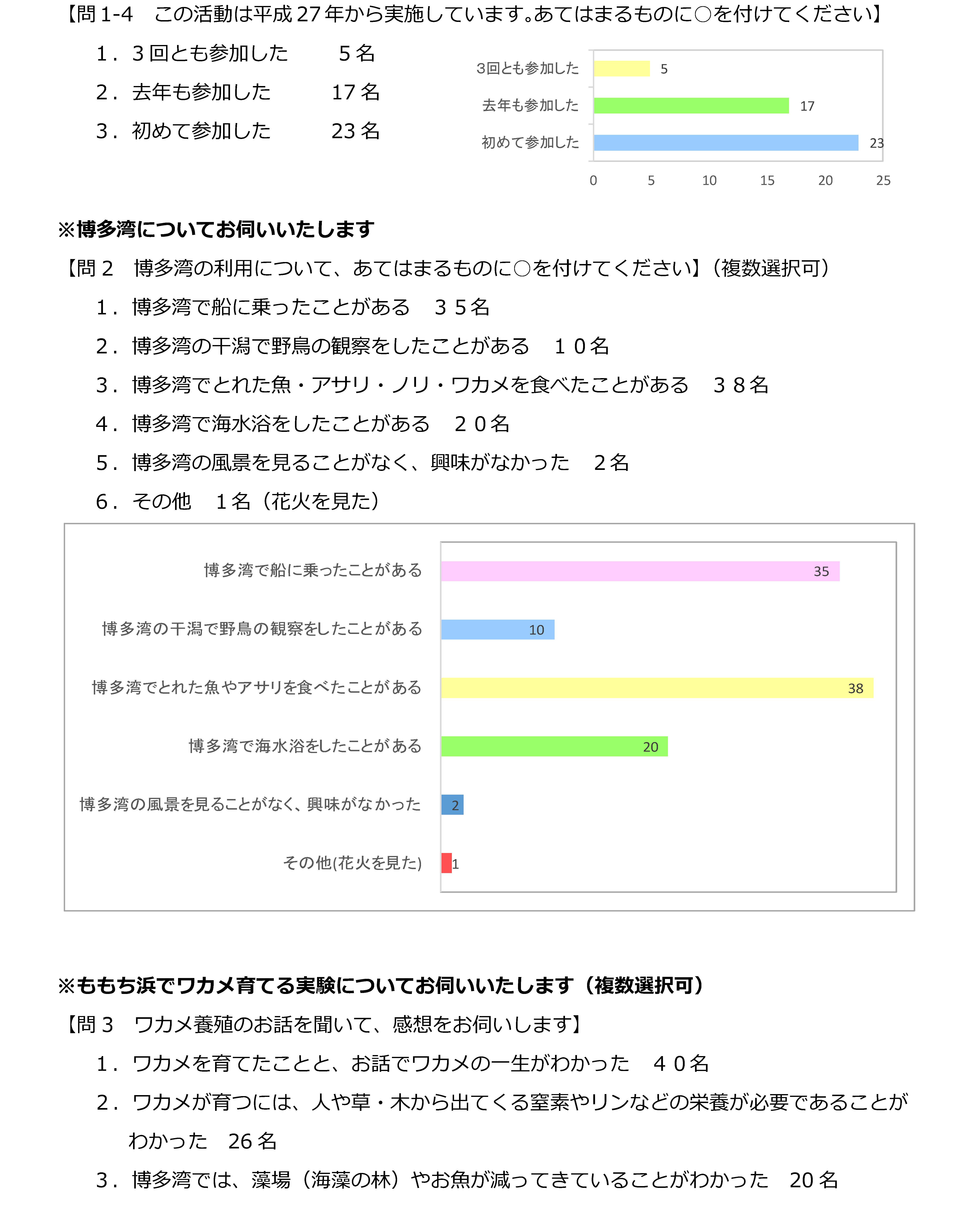 ワカメプロジェクト2017アンケート